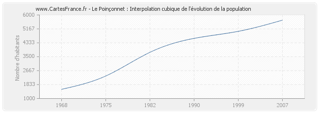 Le Poinçonnet : Interpolation cubique de l'évolution de la population